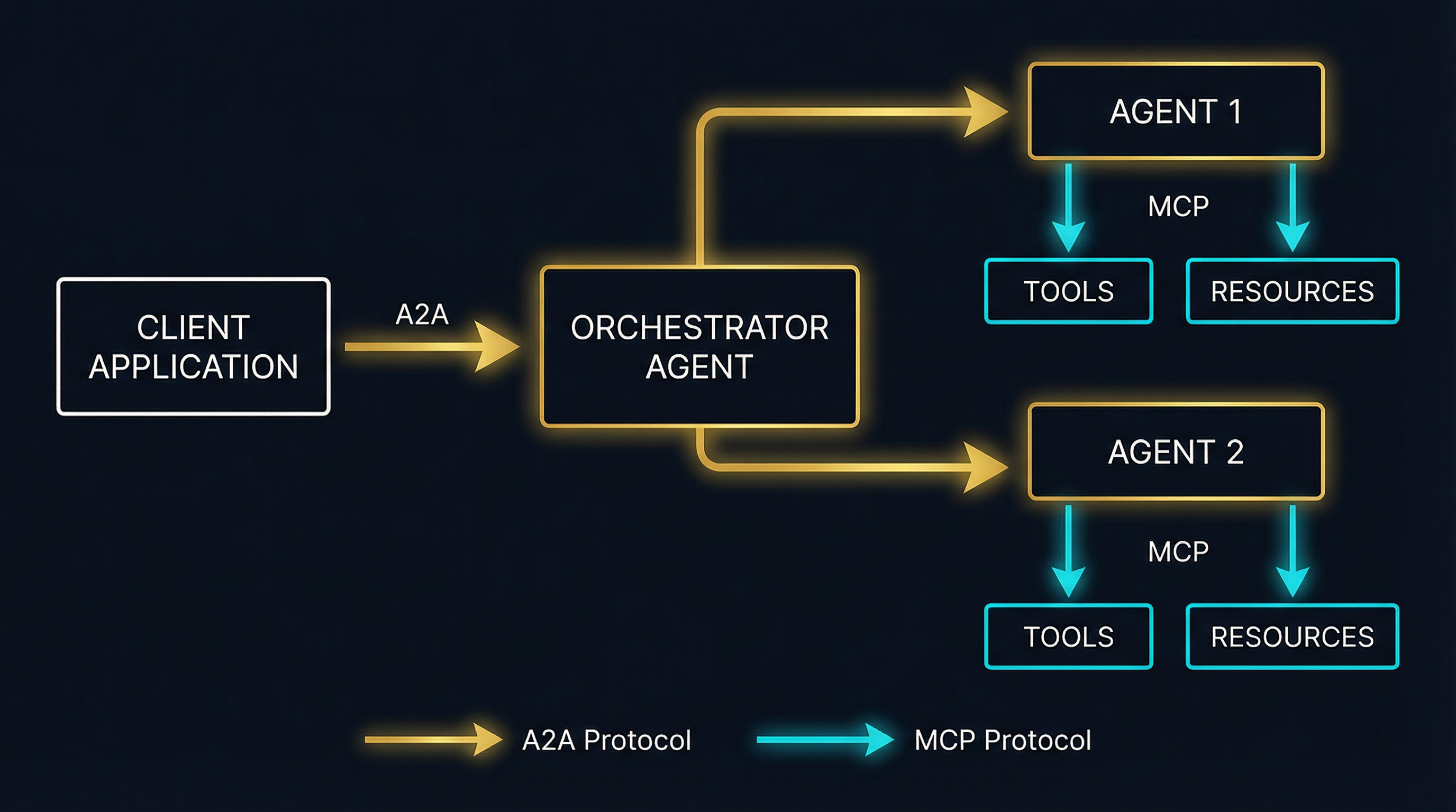 Combined A2A and MCP architecture -- A2A for agent delegation, MCP for tool access