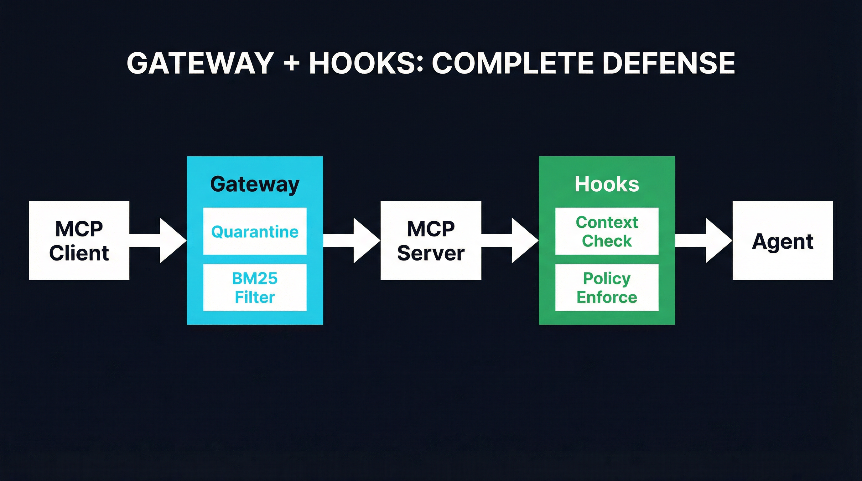 Complete defense flow showing MCP Client through Gateway to MCP Server through Hooks to Agent