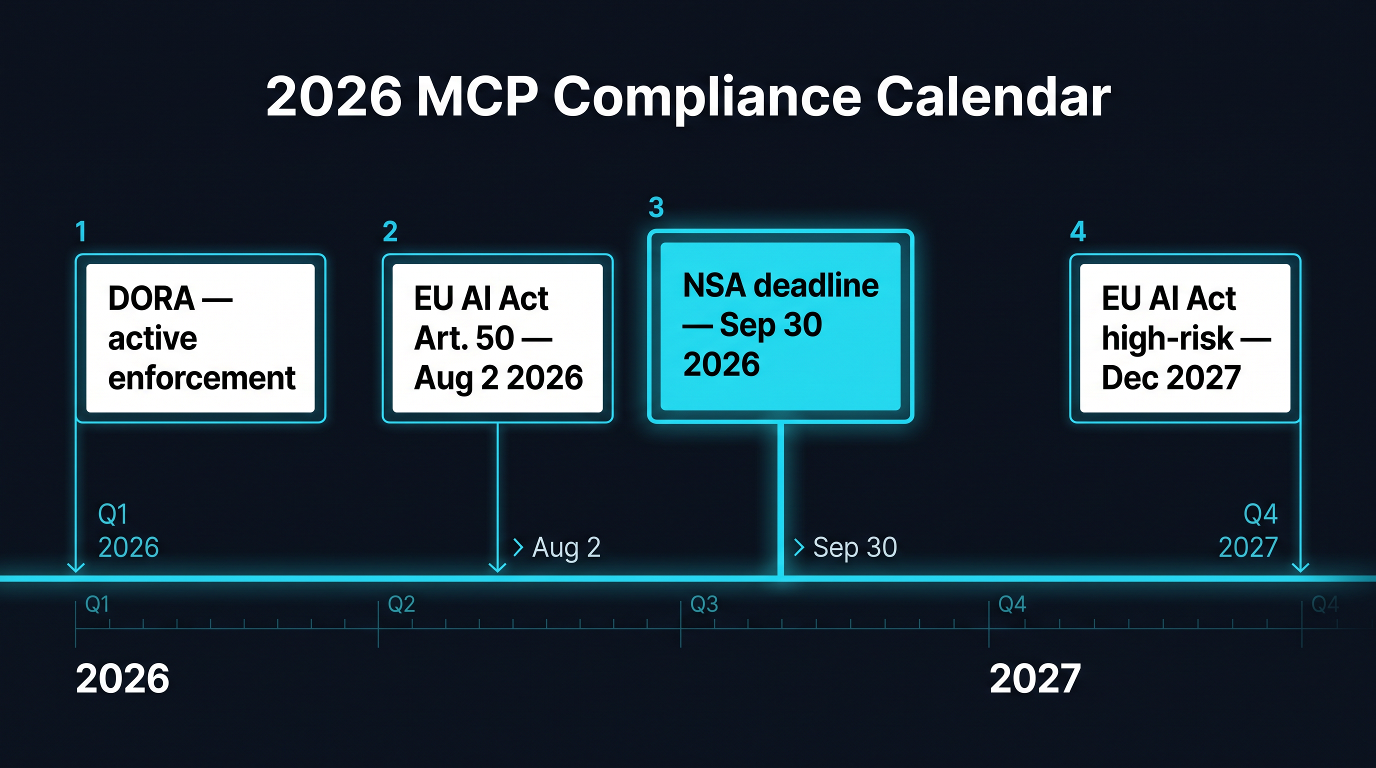 The September 30, 2026 federal deadline sits alongside the EU AI Act and DORA timelines.