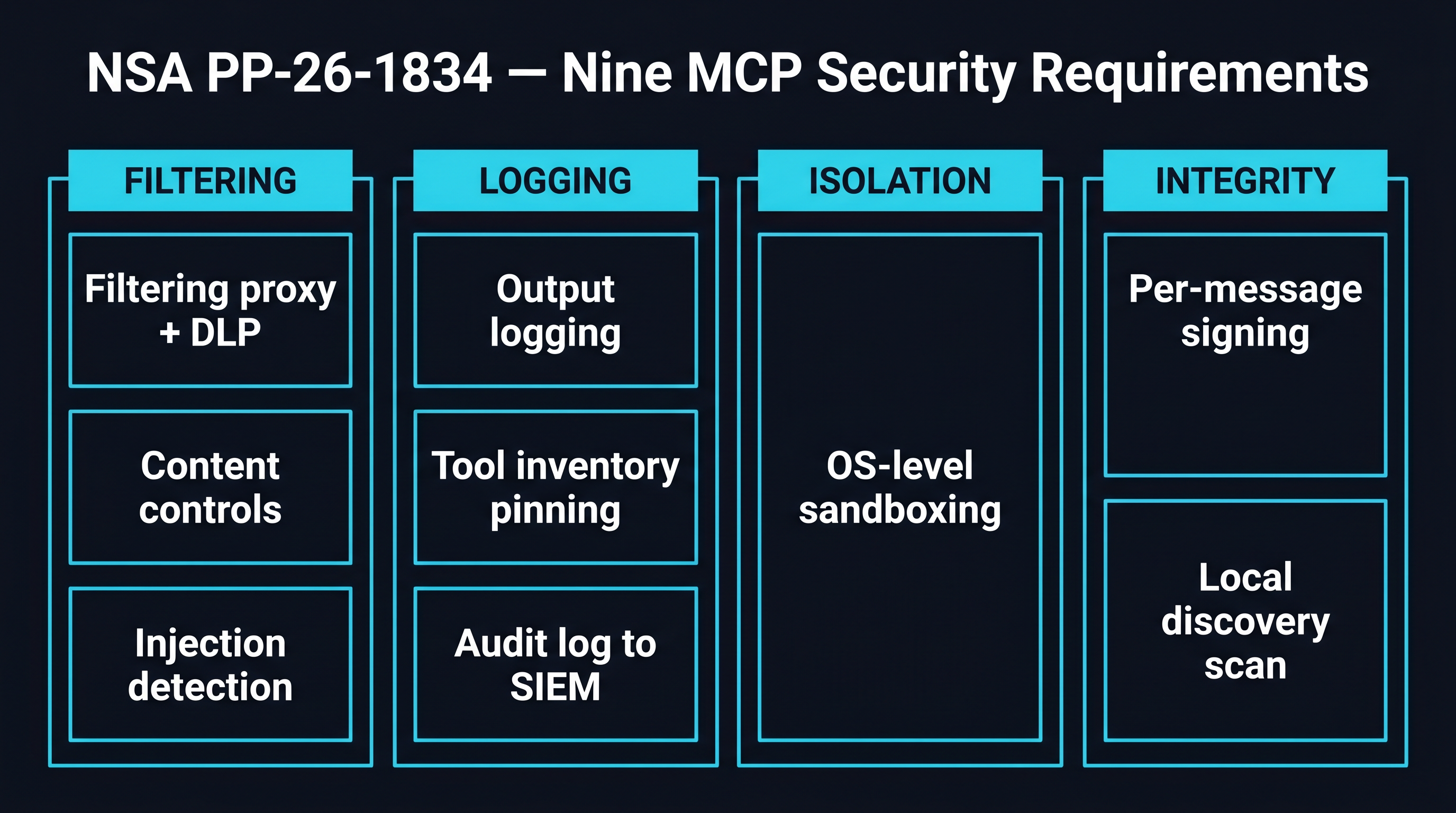 The nine NSA MCP security requirements, grouped into filtering, logging, isolation, and integrity.