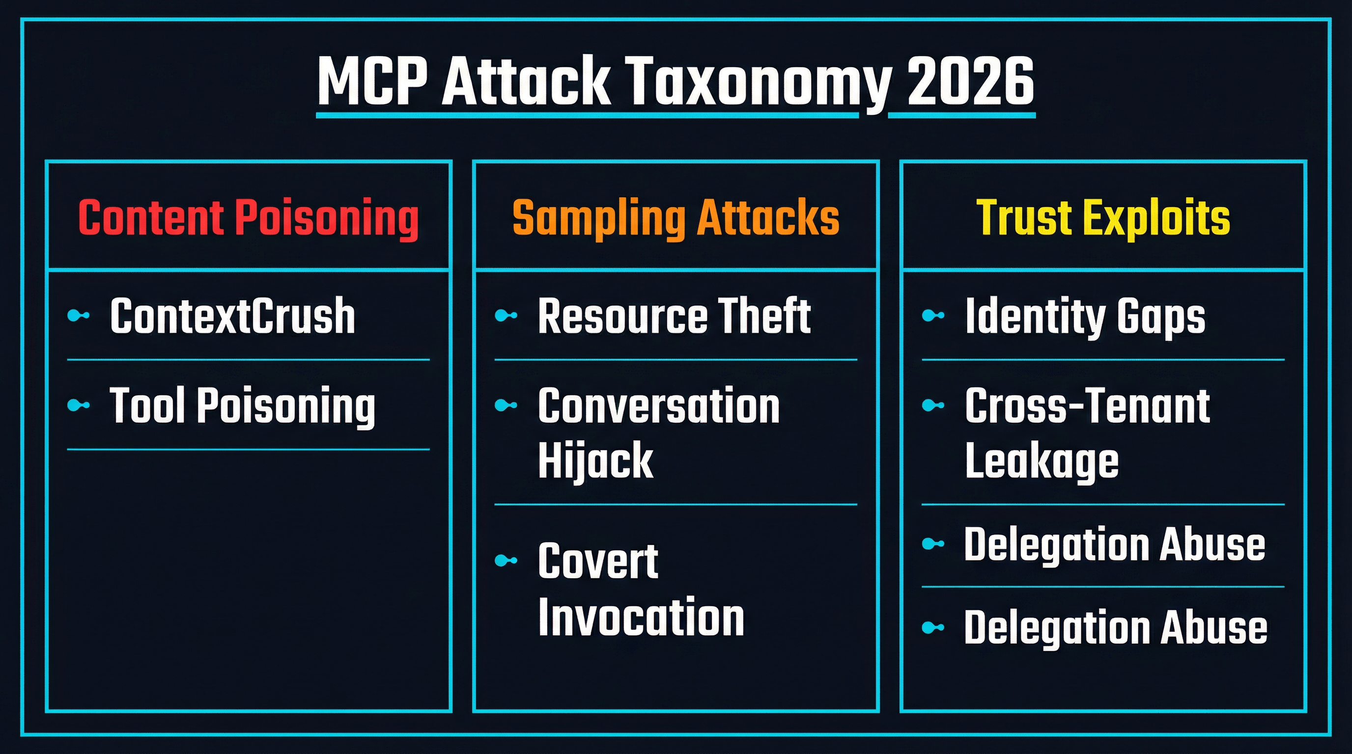 MCP Attack Taxonomy 2026 — content poisoning, sampling attacks, and trust exploits organized by category